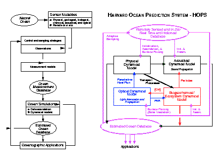 LOOPS and HOPS system architecture
